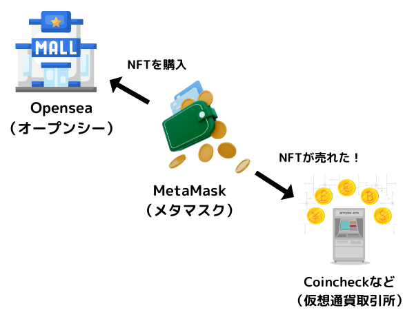 MetaMask（メタマスク）とOpensea（オープンシー）について